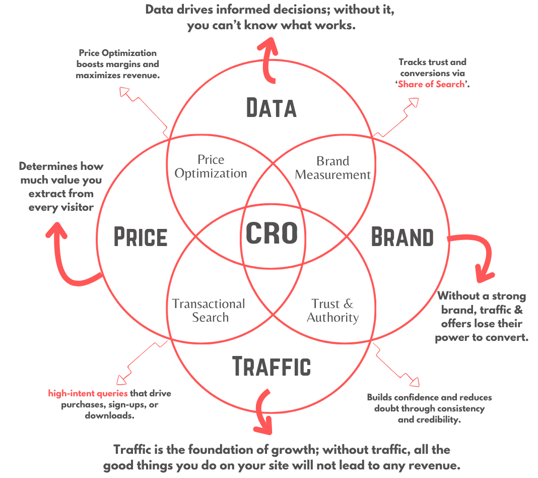 CRO Framework: Venn diagram showing how Price, Data, Brand, and Traffic intersect to form CRO